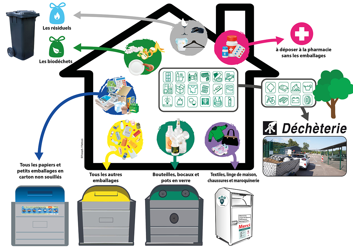 Maison tous les recyclables